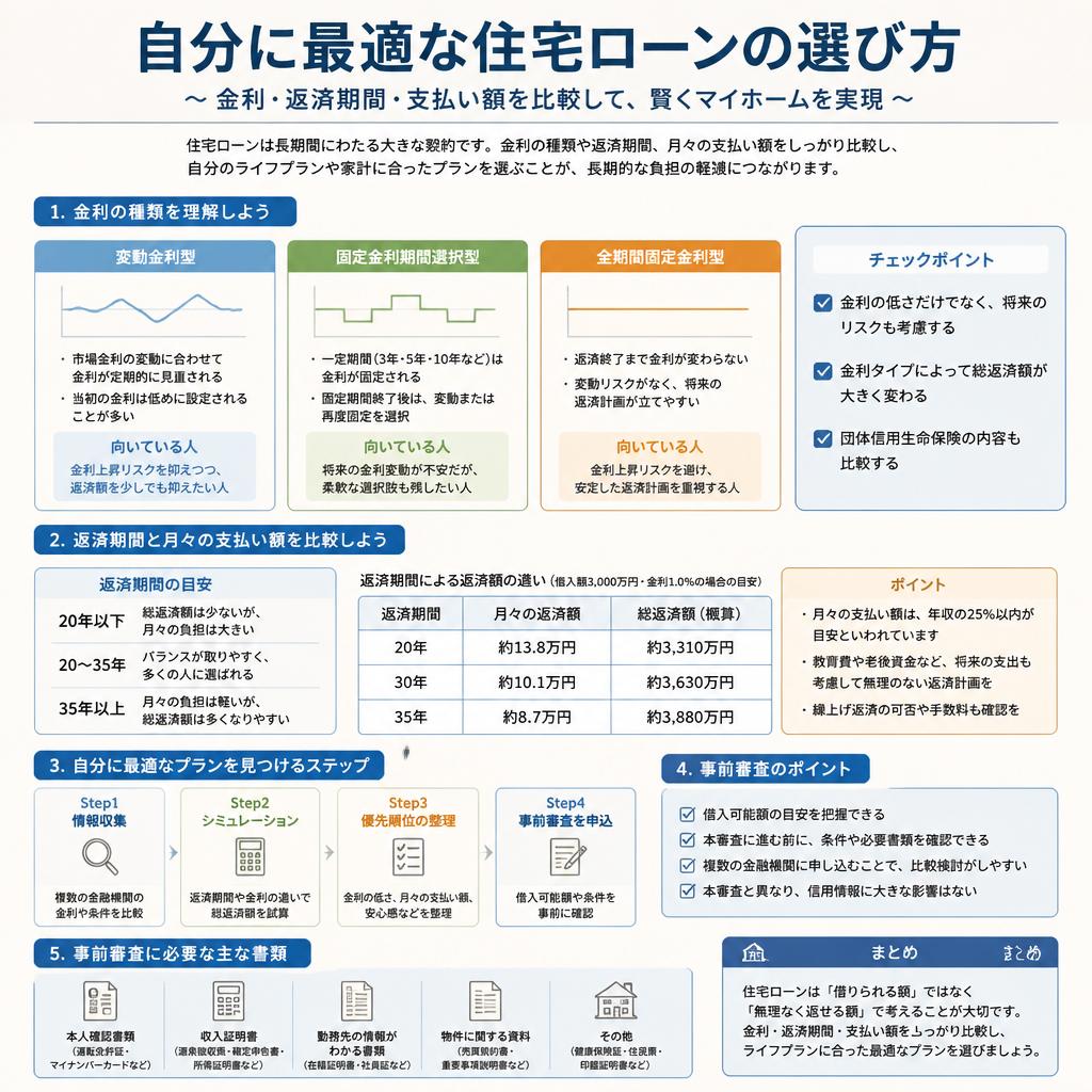 住宅ローンの選び方と計画